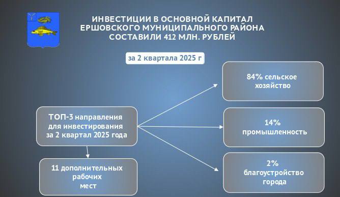 Инвестиции в основной капитал Ершовского муниципального района составили  412 млн. рублей.