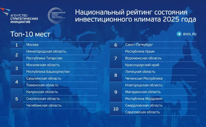 Саратовская область вошла в топ-10 Национального рейтинга состояния инвестиционного климата..